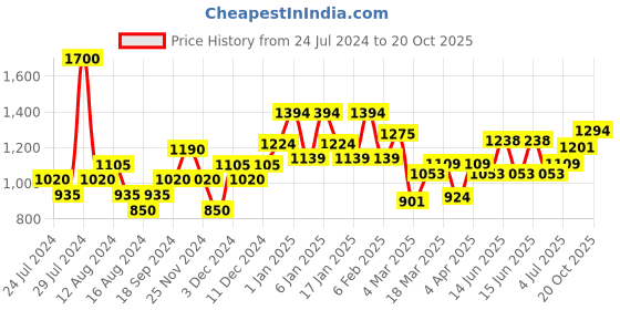 myntra.com Colorbar Women Pack of 2 Primer & Finishing Mist colorbar Price History Graph from 24 Jul 2024 to 20 Oct 2025