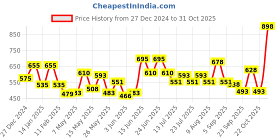 myntra.com Colorbar Women Pack of Lipstick & Kajal colorbar Price History Graph from 27 Dec 2024 to 31 Oct 2025