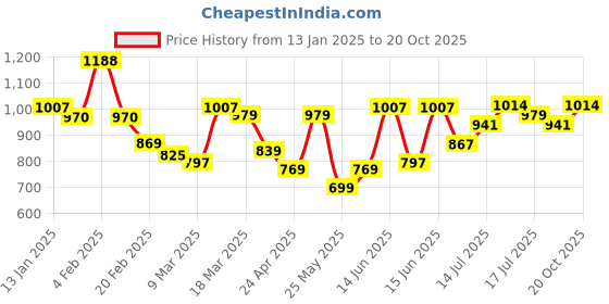 myntra.com ColorBar Women Primer & Lipstick Set colorbar Price History Graph from 13 Jan 2025 to 20 Oct 2025