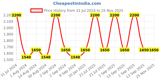 myntra.com Colorbar X Jacqueline Eyeshadow Palette - Berry Blush colorbar Price History Graph from 31 Jul 2024 to 25 Nov 2025
