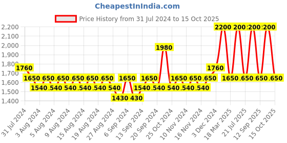 myntra.com Colorbar X Jacqueline Eyeshadow Palette - Nectar Crush colorbar Price History Graph from 31 Jul 2024 to 15 Oct 2025