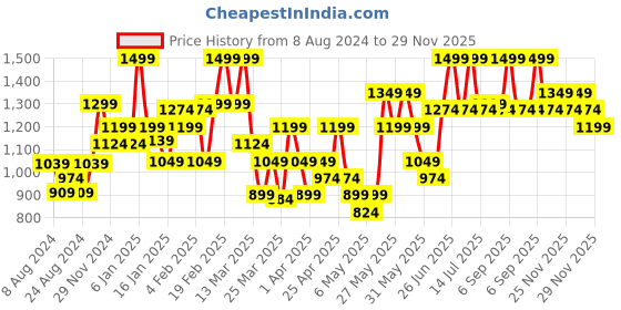 myntra.com Colorbar X Jacqueline Sinful Matte Lipcolor - Mistress 025 colorbar Price History Graph from 8 Aug 2024 to 29 Nov 2025