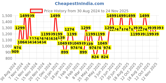 myntra.com Colorbar X Jacqueline Sinful Smudge-Proof Matte Lipstick 3.5 g - Dirty Date 027 colorbar Price History Graph from 30 Aug 2024 to 24 Nov 2025