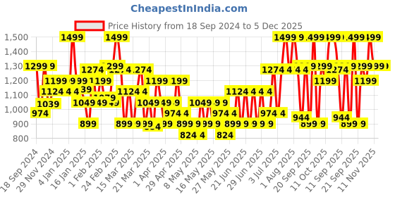 myntra.com Colorbar X Jacqueline Sinful Smudge-Proof Matte Lipstick 3.5 g - Hickey 028 colorbar Price History Graph from 18 Sep 2024 to 5 Dec 2025