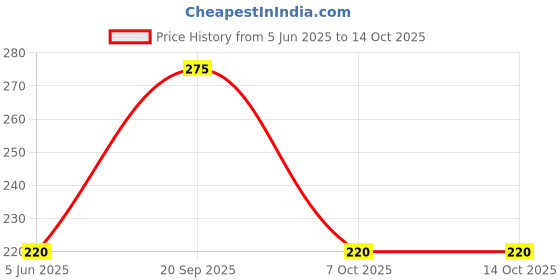 myntra.com Colorbar XOXO Everlasting Matte Lipstick- Passionate 026-4.2 g colorbar Price History Graph from 5 Jun 2025 to 14 Oct 2025