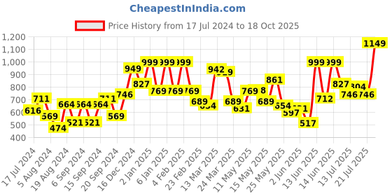 myntra.com Colorbar Zoom & Whoosh Mascara-Black Sin 001 & Intensely Rich Kajal-Creatively Black colorbar Price History Graph from 17 Jul 2024 to 18 Oct 2025