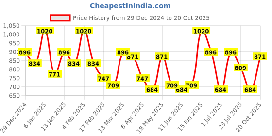 myntra.com colorbar ColorbarSet of Black Lash Illusion Mascara Duo& Coral Bliss Cheekillusion Blush colorbar Price History Graph from 29 Dec 2024 to 20 Oct 2025