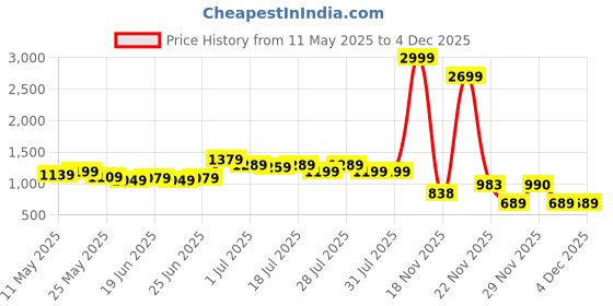 myntra.com COLORCART Printed Long Sleeves Pure Cotton Sweatshirt & Joggers colorcart Price History Graph from 11 May 2025 to 4 Dec 2025