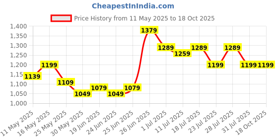 myntra.com COLORCART Printed Long Sleeves Pure Cotton Sweatshirt & Joggers colorcart Price History Graph from 11 May 2025 to 18 Oct 2025
