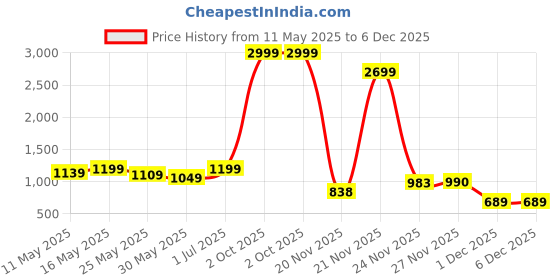 myntra.com COLORCART Printed Long Sleeves Pure Cotton Sweatshirt & Joggers colorcart Price History Graph from 11 May 2025 to 5 Dec 2025