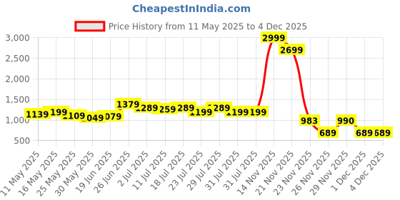 myntra.com COLORCART Printed Long Sleeves Pure Cotton Sweatshirt & Joggers colorcart Price History Graph from 11 May 2025 to 4 Dec 2025