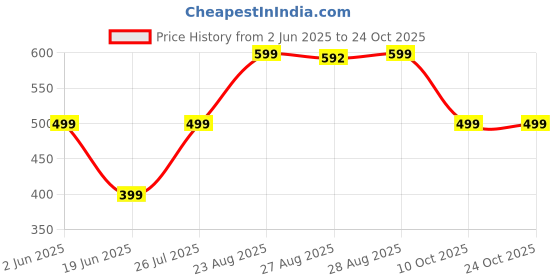 myntra.com Colorchakra Comfort Striped Spread Collar Regular Fit Casual Shirt colorchakra Price History Graph from 2 Jun 2025 to 23 Oct 2025
