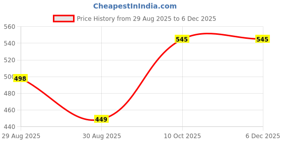 myntra.com Colorchakra High Neck Cotton Top colorchakra Price History Graph from 29 Aug 2025 to 5 Dec 2025
