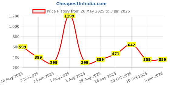 myntra.com Colorchakra Men Checked V-Neck Pockets T-shirt colorchakra Price History Graph from 26 May 2025 to 30 Dec 2025