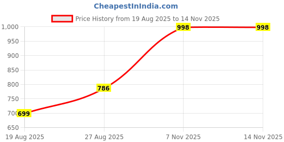 myntra.com Colorchakra Men Green Woolen Pullover colorchakra Price History Graph from 19 Aug 2025 to 13 Nov 2025