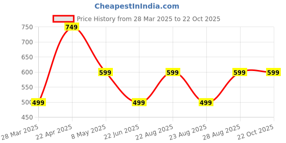 myntra.com Colorchakra Men Henley Neck Pockets T-shirt colorchakra Price History Graph from 28 Mar 2025 to 22 Oct 2025
