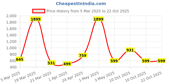 myntra.com Colorchakra Men Opaque Casual Shirt colorchakra Price History Graph from 5 Mar 2025 to 21 Oct 2025