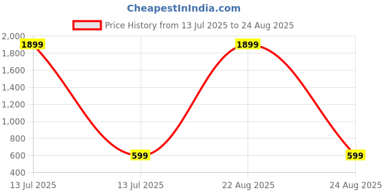myntra.com Colorchakra Men Polo Collar Pockets T-shirt colorchakra Price History Graph from 13 Jul 2025 to 24 Aug 2025