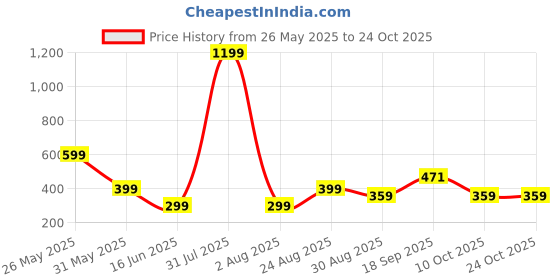 myntra.com Colorchakra Men Printed V-Neck Drop-Shoulder Sleeves Pockets T-shirt colorchakra Price History Graph from 26 May 2025 to 22 Oct 2025