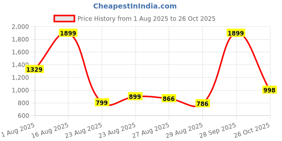 myntra.com Colorchakra Men Ribbed High Neck Pullover colorchakra Price History Graph from 1 Aug 2025 to 26 Oct 2025