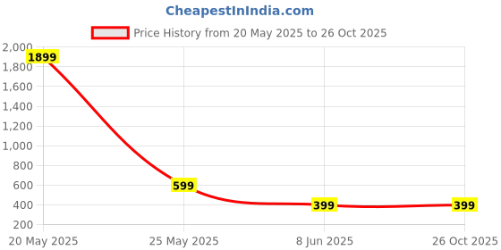 myntra.com Colorchakra Men Self Design Polo Collar T-shirt colorchakra Price History Graph from 20 May 2025 to 26 Oct 2025