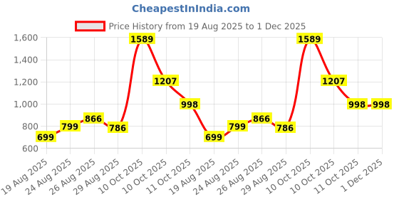 myntra.com Colorchakra Men Self Design Round Neck Woollen Pullover colorchakra Price History Graph from 19 Aug 2025 to 30 Nov 2025