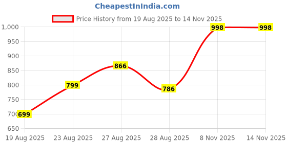 myntra.com Colorchakra Men Solid Woollen Pullover colorchakra Price History Graph from 19 Aug 2025 to 13 Nov 2025