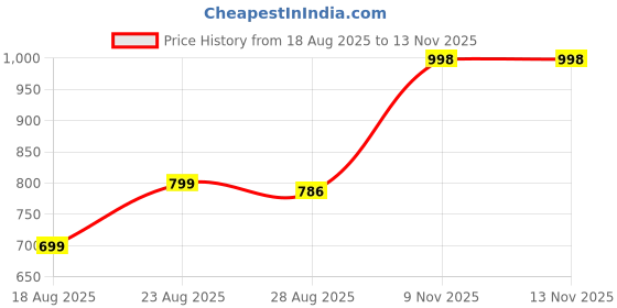 myntra.com Colorchakra Men Wool Blend Pullover colorchakra Price History Graph from 18 Aug 2025 to 12 Nov 2025