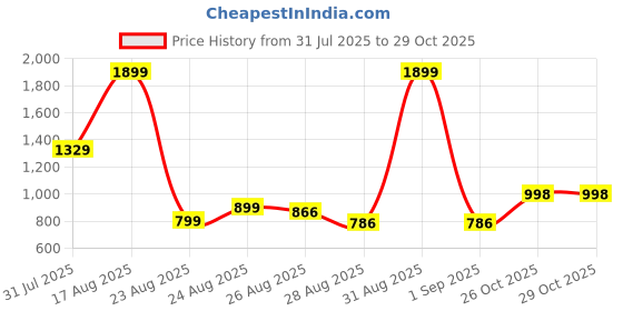 myntra.com Colorchakra Men Woollen Pullover colorchakra Price History Graph from 31 Jul 2025 to 29 Oct 2025