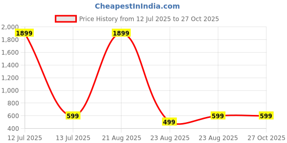 myntra.com Colorchakra Polo Collar Relaxed Fit T-shirt colorchakra Price History Graph from 12 Jul 2025 to 27 Oct 2025