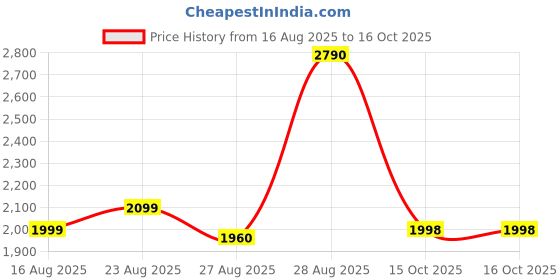 myntra.com Colorchakra Self Design Notch Neck Straight Kurti With Palazzos colorchakra Price History Graph from 16 Aug 2025 to 16 Oct 2025
