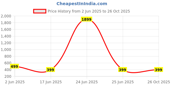 myntra.com Colorchakra Self Design waffle Knit Polo Collar T-shirt colorchakra Price History Graph from 2 Jun 2025 to 26 Oct 2025