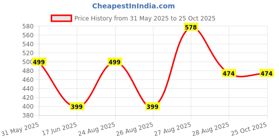 myntra.com Colorchakra Self Design waffle Knit Polo Collar T-shirt colorchakra Price History Graph from 31 May 2025 to 25 Oct 2025