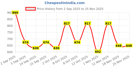 myntra.com Coloressence A1 Since Day1 Makeup Kit coloressence Price History Graph from 2 Sep 2025 to 24 Nov 2025