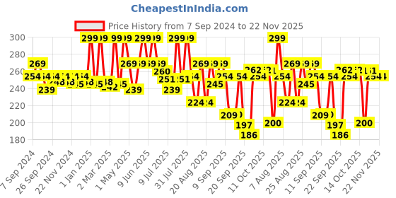 myntra.com Coloressence Chromatic Eyeliner Pencil - 0.25 g - Crystal Blue coloressence Price History Graph from 7 Sep 2024 to 22 Nov 2025