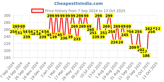 myntra.com Coloressence Chromatic Eyeliner Pencil - 0.25 g - Deep Brown coloressence Price History Graph from 7 Sep 2024 to 13 Oct 2025