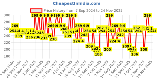 myntra.com Coloressence Chromatic Eyeliner Pencil - 0.25 g - Jade Green coloressence Price History Graph from 7 Sep 2024 to 23 Nov 2025