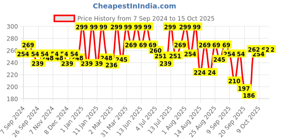 myntra.com Coloressence Chromatic Eyeliner Pencil - 0.25 g - Pearl White coloressence Price History Graph from 7 Sep 2024 to 14 Oct 2025