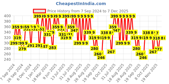 myntra.com Coloressence Color Your Spirit Liquid Gold Concealor-3.5ml Shade-Crystal Pink coloressence Price History Graph from 7 Sep 2024 to 6 Dec 2025