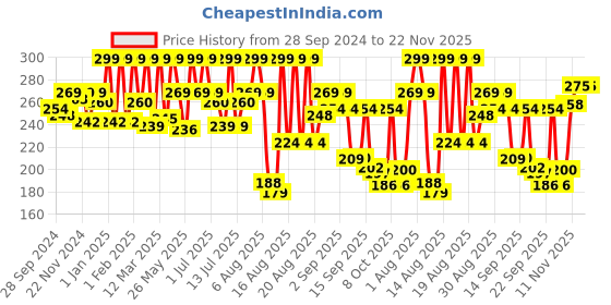 myntra.com Coloressence Compact Powder - 10gm - Sown White coloressence Price History Graph from 28 Sep 2024 to 22 Nov 2025