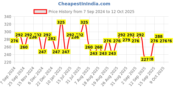 myntra.com Coloressence Expert Eyebrow Enhancer - 0.25 g - Black coloressence Price History Graph from 7 Sep 2024 to 12 Oct 2025