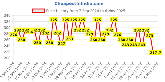 myntra.com Coloressence Expert Eyebrow Enhancer - 0.25 g - Brown coloressence Price History Graph from 7 Sep 2024 to 6 Nov 2025