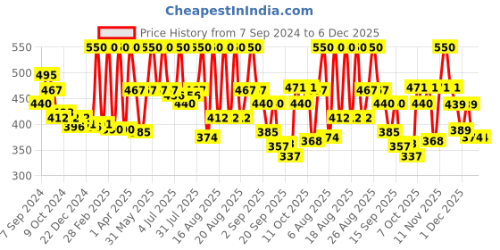 myntra.com Coloressence Glitterati Compact Powder - 10gm - Natural - GMP-05 coloressence Price History Graph from 7 Sep 2024 to 6 Dec 2025