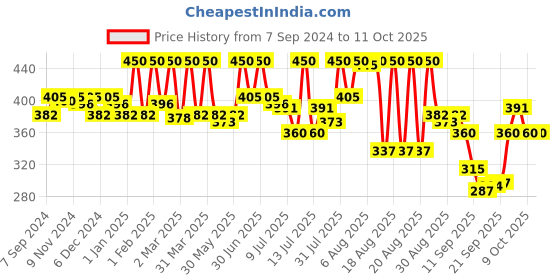 myntra.com Coloressence GlowDust Shimmer Highlighter -Silver SS-1 coloressence Price History Graph from 7 Sep 2024 to 10 Oct 2025
