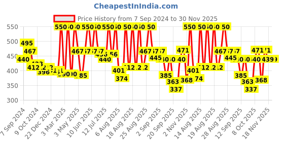 myntra.com Coloressence Gold Glitterati Compact Powder - 10gm - Blush Matte- GMP-03 coloressence Price History Graph from 7 Sep 2024 to 30 Nov 2025