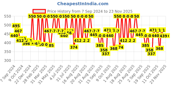 myntra.com Coloressence Gold Glitterati Compact Powder - 10gm - Honey Matte- GMP-04 coloressence Price History Graph from 7 Sep 2024 to 23 Nov 2025