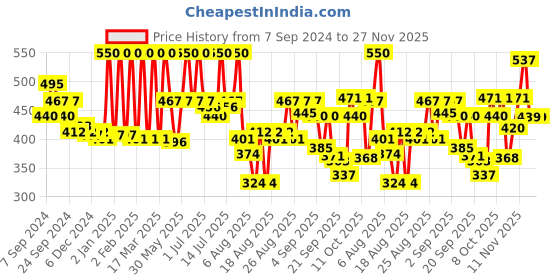myntra.com Coloressence Gold Glitterati Compact Powder - 10gm - Natural Matte- GMP-06 coloressence Price History Graph from 7 Sep 2024 to 27 Nov 2025
