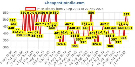 myntra.com Coloressence Gold Glitterati Compact Powder - 10gm - Toast- GMP-01 coloressence Price History Graph from 7 Sep 2024 to 22 Nov 2025