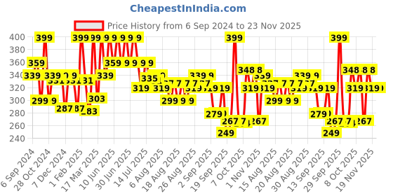 myntra.com Coloressence Gold Long Lasting Pure Matte Lipstick - 3.3 gm - Creeper - VML - 4 coloressence Price History Graph from 6 Sep 2024 to 23 Nov 2025