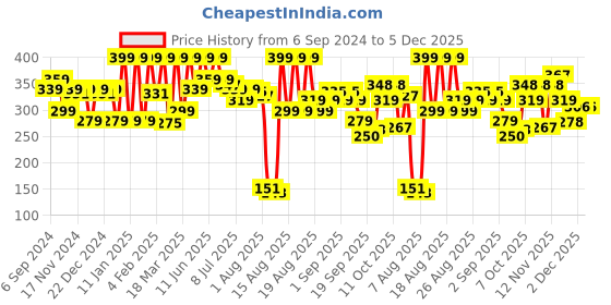 myntra.com Coloressence Gold Long Lasting Pure Matte Lipstick - 3.3 gm - Deep Brown - VML - 8 coloressence Price History Graph from 6 Sep 2024 to 5 Dec 2025